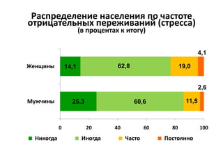 Распределение населения по частоте
отрицательных переживаний (стресса)
(в процентах к итогу)
25,3
14,1
60,6
62,8
11,5
19,0
2,6
4,1
0 20 40 60 80 100
Мужчины
Женщины
Никогда Иногда Часто Постоянно
 