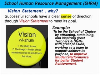 School Human Resource Management (SHRM)
Vision Statement , why?
Successful schools have a clear sense of direction
through Vision Statement to meet its goal.
Example:
To be the School of Choice
by attracting, sustaining,
and inspiring great
Teachers & Staffs,
with great passion,
working as a team to
support achieve its
purpose, to improve
Student Performance
for better Student
Achievement.
 