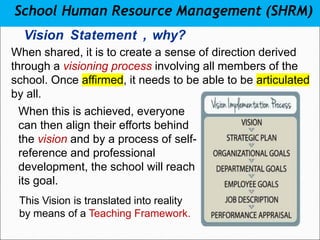 School Human Resource Management (SHRM)
Vision Statement , why?
When shared, it is to create a sense of direction derived
through a visioning process involving all members of the
school. Once affirmed, it needs to be able to be articulated
by all.
When this is achieved, everyone
can then align their efforts behind
the vision and by a process of self-
reference and professional
development, the school will reach
its goal.
This Vision is translated into reality
by means of a Teaching Framework.
 