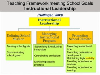 (Hallinger, 2003)
Framing school goals
Communicating
school goals
Supervising & evaluating
instruction
Coordinating curriculum
Monitoring student
progress
Protecting instructional
time
Promoting professional
development
Maintaining high visibility
Providing incentives for
teachers
Providing incentives for
learning
Teaching Framework meeting School Goals
Instructional Leadership
 