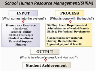Staffing Level, Requirements &
Administration of work-life needs
Skills & Professional Development
Connection to new material.
Sharing Responsibilities
Appraisal, payroll & benefit.
INPUT
(What comes into the system?)
PROCESS
(What is done with the inputs?)
OUTPUT
(What is the effect of process?, and How much?)
Student Achievement
School Human Resource Management(SHRM)
Human as a Resource
(Employees)
Teacher ability
(skills & knowledge)
Student readiness
Parental Support
Finance
 