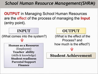 Human as a Resource
(Employees)
Teacher ability
(skills & knowledge)
Student readiness
Parental Support
Finance
INPUT
(What comes into the system?)
OUTPUT
(What is the effect of the
Process? and
how much is the effect?)
OUTPUT in Managing School Human Resources
are the effect of the process of managing the Input
(entry point).
Student Achievement
School Human Resource Management(SHRM)
 