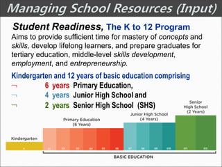 Kindergarten and 12 years of basic education comprising



6 years Primary Education,
4 years Junior High School and
2 years Senior High School (SHS)
Student Readiness, The K to 12 Program
Aims to provide sufficient time for mastery of concepts and
skills, develop lifelong learners, and prepare graduates for
tertiary education, middle-level skills development,
employment, and entrepreneurship.
 
