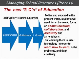 To live and succeed in the
present world, students will
need for an increased focus
on communication,
collaboration, and
creativity and
an emphasis
on teaching them to use
technology in order to
learn how to learn, solve
problems, and think
creatively.
The new “3 C’s” of Education
21st Century Teaching & Learning
Create
Collaborate
Communicate
 