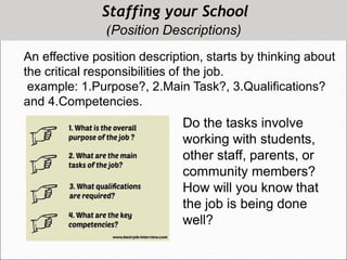 Staffing your School
(Position Descriptions)
An effective position description, starts by thinking about
the critical responsibilities of the job.
example: 1.Purpose?, 2.Main Task?, 3.Qualifications?
and 4.Competencies.
Do the tasks involve
working with students,
other staff, parents, or
community members?
How will you know that
the job is being done
well?
 