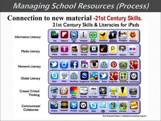 Connection to new material -21st Century Skills.
 