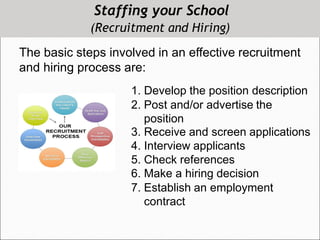 Staffing your School
(Recruitment and Hiring)
The basic steps involved in an effective recruitment
and hiring process are:
1. Develop the position description
2. Post and/or advertise the
position
3. Receive and screen applications
4. Interview applicants
5. Check references
6. Make a hiring decision
7. Establish an employment
contract
 