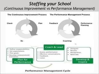 Staffing your School
(Continuous Improvement vs Performance Management)
 
