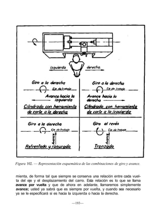 Figura 102. — Representación esquemática de las combinaciones de giro y avance.
mienta, de forma tal que siempre se conserva una relación entre cada vuel-
ta del eje y el desplazamiento del carro. Esta relación es lo que se llama
avance por vuelta y que de ahora en adelante, llamaremos simplemente
avance; usted ya sabrá que es siempre por vuelta, y cuando sea necesario
ya se le especificará si es hacia la izquierda o hacia la derecha.
—193—
 