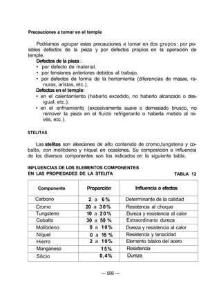 Precauciones a tomar en el temple
Podríamos agrupar estas precauciones a tomar en dos grupos: por po-
sibles defectos de la pieza y por defectos propios en la operación de
temple.
Defectos de la pieza :
• por defecto de material.
• por tensiones anteriores debidos al trabajo.
• por defectos de forma de la herramienta (diferencias de masas, ra-
nuras, aristas, etc.).
Defectos en el temple:
• en el calentamiento (haberlo excedido, no haberlo alcanzado o des-
igual, etc.).
• en el enfriamiento (excesivamente suave o demasiado brusco, no
remover la pieza en el fluido refrigerante o haberla metido al re-
vés, etc.).
STELITAS
Las stelitas son aleaciones de alto contenido de cromo,tungsteno y co-
balto, con molibdeno y níquel en ocasiones. Su composición e influencia
de los diversos componentes son los indicados en la siguiente tabla.
INFLUENCIAS DE LOS ELEMENTOS COMPONENTES
EN LAS PROPIEDADES DE LA STELITA TABLA 12
Componente
Carbono
Cromo
Tungsteno
Cobalto
Molibdeno
Níquel
Hierro
Manganeso
Silicio
Proporción
2 a 6 %
20 a 30%
10 a 2 0 %
30 a 50 %
0 a 10%
0 a 15 %
2 a 10%
15%
0,4%
Influencia o efectos
Determinante de la calidad
Resistencia al choque
Dureza y resistencia al calor
Extraordinaria dureza
Dureza y resistencia al calor
Resistencia y tenacidad
Elemento básico del acero
Resistencia
Dureza
— 599 —
 