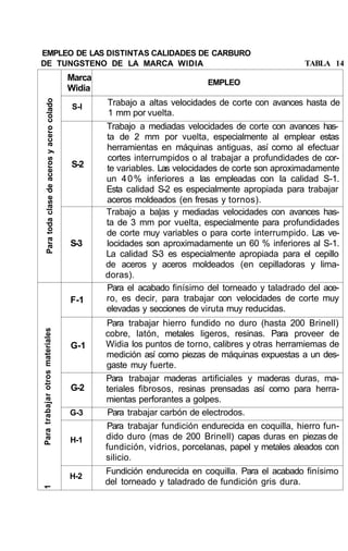EMPLEO DE LAS DISTINTAS CALIDADES DE CARBURO
DE TUNGSTENO DE LA MARCA WIDIA TABLA 14
Paratodaclasedeacerosyacerocolado1Paratrabajarotrosmateriales
Marca
Widia
S-l
S-2
S-3
F-1
G-1
G-2
G-3
H-1
H-2
EMPLEO
Trabajo a altas velocidades de corte con avances hasta de
1 mm por vuelta.
Trabajo a mediadas velocidades de corte con avances has-
ta de 2 mm por vuelta, especialmente al emplear estas
herramientas en máquinas antiguas, así como al efectuar
cortes interrumpidos o al trabajar a profundidades de cor-
te variables. Las velocidades de corte son aproximadamente
un 40% inferiores a las empleadas con la calidad S-1.
Esta calidad S-2 es especialmente apropiada para trabajar
aceros moldeados (en fresas y tornos).
Trabajo a ba|as y mediadas velocidades con avances has-
ta de 3 mm por vuelta, especialmente para profundidades
de corte muy variables o para corte interrumpido. Las ve-
locidades son aproximadamente un 60 % inferiores al S-1.
La calidad S-3 es especialmente apropiada para el cepillo
de aceros y aceros moldeados (en cepilladoras y lima-
doras).
Para el acabado finísimo del torneado y taladrado del ace-
ro, es decir, para trabajar con velocidades de corte muy
elevadas y secciones de viruta muy reducidas.
Para trabajar hierro fundido no duro (hasta 200 Brinell)
cobre, latón, metales ligeros, resinas. Para proveer de
Widia los puntos de torno, calibres y otras herramiemas de
medición así como piezas de máquinas expuestas a un des-
gaste muy fuerte.
Para trabajar maderas artificiales y maderas duras, ma-
teriales fibrosos, resinas prensadas así como para herra-
mientas perforantes a golpes.
Para trabajar carbón de electrodos.
Para trabajar fundición endurecida en coquilla, hierro fun-
dido duro (mas de 200 Brinell) capas duras en piezas de
fundición, vidrios, porcelanas, papel y metales aleados con
silicio.
Fundición endurecida en coquilla. Para el acabado finísimo
del torneado y taladrado de fundición gris dura.
 