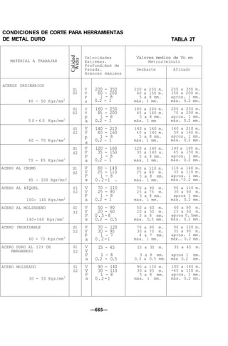 CONDICIONES DE CORTE PARA HERRAMIENTAS
DE METAL DURO TABLA 2T
MATERIAL A TRABAJAR
ACEROS ORDINARIOS
40 - 50 Kgs/mm2
5 0 - 6 0 Kgs/mm2
60 - 70 Kgs/mm2
70 - 85 Kgs/mm2
ACERO AL CROMO
85 - 100 Kgs/mn?
ACERO AL NÍQUEL
100- 140 Kgs/mm2
ACERO AL MOLIBDENO
140-160 Kgs/mm2
ACERO INOXIDABLE
60 - 70 Kgs/mm2
ACERO DURO AL 12% DE
MANGANESO
ACERO MOLDEADO
30 - 50 Kgs/mm2
Calidad
Widia
S1
S2
S1
S2
SI
S2
S1
S2
S1
S2
S1
S2
S1
32
S1
S2
S1
S2
S1
S2
Velocidades
Extremas.
Profundidad de
Pasada.
Avances máximos
V
V
P
a
V
V
p
a
V
V
p
a
V
V
P
a
V
V
P
a
V
V
P
a
V
V
P
a
V
V
P
a
V
V
P
a
V
V
P
a
200 - 350
60 - 200
1 - 8
0.2 - 1
160 - 250
45 - 200
1 - 8
0.2 - 1
140 - 210
40 - 160
1 - 8
0.2 - 1
120 - 160
35 - 150
1 - 8
0.2 - 1
80 - 140
25 - 110
1 - 8
0.2-1 .
70 - 110
25 - 90
1 - 8
0.2 - 1
50 - 90
20 - 60
0.5-8
0.2 - 0.5
70 - 120
30 - 90
1 - 7
0.2-1
15 - 45
1 - 8
0.2 - 0.5
90 - 140
30 - 110
1 - 8
0.2-1
Valores medios de Vo en
Metros/minuto
Desbaste
200 a 250 m.
60 a 150 m.
5 a 8 mm.
máx. 1 mm.
160 a 200 m.
45 a 160 m.
5 a 8 mm.
máx. 1 mm
140 a 160 m.
40 a 140 m.
5 a 8 mm.
máx. 1 mm.
120 a 140 m.
35 a 140 a.
5 a 8 mm.
máx. 1 mm.
80 a 110 m.
25 a 80 m.
5 a 8 mm.
máx. 1 mm.
70 a 90 m.
25 a 75 m.
5 a 8 mm.
máx. 1 mm.
50 a 60 m.
20 a 50 m.
5 a 8 mm.
máx. 0,5 mm.
70 a 90 m.
30 a 70 m.
4 a 7 mm.
máx. 1 mm.
15 a 35 m.
3 a 8 mm.
0.3 a 0.5 mm.
90 a 120 m.
30 a 95 m.
5 a 8 mm.
máx. 1 mm.
Afinado
250 a 350 m.
150 a 200 m.
aprox. 1 mm.
máx. 0.2 mm.
200 a 250 m.
70 a 200 m.
aprox. 1 mm.
máx. 0.2 mm.
160 a 210 m.
50 a 160 m.
aprox. 1 mm.
máx. 0.2 mm.
140 a 160 m.
45 a 150 m.
aprox. 1 mm.
máx. 0.2 mm.
110 a 140 m.
35 a 110 m.
aprox. 1 mm.
máx.'0.2 mm.
90 a 110 m.
30 a 90 m.
aprox 1 mm.
máx. 0.2 mm.
60 a 90 m.
25 a 60 m.
aprox 0. 5mm.
máx. 0.2 mm.
90 a 120 m.
35 a 90 m.
aprox. 1 mm.
máx.. 0.2 mm.
35 a 45 m.
aprox 1 mm.
máx 0.2 mm.
100 a 140 m.
-45 a 110 m.
aprox. 1 mm.
máx. 0.2 mm.
—665—
 