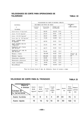 VELOCIDADES DE CORTE PARA OPERACIONES DE
TALADRADO TABLA 22
MATERIAL
A
TALADRAR
Acero h a s t a 75 Kgs/mm2
Acero 75-110 Kgs/mm2
Acero 110-140 Kgs/mm2
Acero mas de 140 Kgs/mm2
Acero fundido hasta
50 Kgs/mm2
Acero fundido más de
70Kgs/mm2
Fundición gris hasta
200 Brinell
Fundición gris más de
200 Brinell
Bronce y latón
Metales ligeros
Aleaciones aluminio
Materiales plásticos
Acero inoxidable
MetalMonel
VELOCIDADES HE CORTE EN METROS / MINUTO
COK BROCA DE PUNTA DE WIDIA
Calidad
Widia
S-3
S-3
S-3
S-3
S-3
3-3
G-1
H-1
G-1
G-1
G-1
G-1
S-1
S-1
Velocidad
metros/1'
40-50
25-35
20-25
15-20
40-50
25-35
60-75
'30-40
80-100 .
100-200
60-80
80-100.
30-40
50-80
Avance por
revolución
0.015 X 0
0.01 x Ø
0.006 x 0
0.005 X 0
0.01 X 0
0.01 X 0
0.02 X 0
0.02 X 0
0.02 X 0
0.03 X Ø
0.02 X 0
0.015 X 0
0.01 X 0
0.015 X 0
CON BBOCA
DE
ACERO RAPIDO
24
16
8
6
18
12
20
15
Bronce 38
Latón 80
100
80
26
6
12
Para las brocas hasta 8 mm. de diámetro, hacer el avance a mano
VELOCIDAD DE CORTE PARA EL TRONZADO TABLA 23
Acero fundido
Acero rápido
Acero
30-45
Kg/mm2
10
18
Acero
45-75
Kg/mm2
8
15
Fundi-
ción
5
12
Fundi-
ción
malea-
ble
4
16
Latón
20
30
Alumi-
nio
40
80
Alea-
ciones
magne-
sio
70
100
Plástico
prensa-
dos
5
12
—668—
 