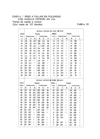 CASO 4.°: PASO A TALLAR EN PULGADAS
CON HUSILLO PATRÓN EN mm.
Trenes de ruedas a utilizar
(Con rueda de 127 dientes) TABLA 35
PASO
hitos
1"
60
48
44
40
36
32
30
28
26
25
24
22
20
19
18
PASO
hilos
1"
60
48
44
40
36
32
30
28
26
25
24
22
20
19
18
HUSILLO PATRÓN
Ruedas
Conductoras
A
20
20
20
20
20
20
so
20
20
20
20
20
30
30
30
C
25
25
30
30
30
30
30
30
127
127
127
127
127
127
127
E
127
127
127
127
127
127
127
127
—
—
—
—
—
—
—
Conducidas
B
100
120
110
100
120
80
75
70
130
125
120
110
150
95
90
D
150
100
180
120
90
120
120
120
100
100
100
100
100
150
150
F
50
50
50
50
50
50
50
50
—
—
—
—
—
—
—
HUSILLO PATRÓN
Ruedas
Conductoras
A
20
20
20
20
20
20
20
20
20
20
20
20
20
20
20
C
25
25
30
30
30
30
30
30
127
127
127
127
127
127
127
E
127
127
127
127
127
127
127
127
—
—
—
—
—
—
—
Conducidas
B
150
120
110
100
100
80
75
70
130
125
120
110
95
95
90
D
100
100
120
100
90
100
100
120
120
120
120
120
120
120
120
f
60
60
60
60
60
60
60
60
—
—
—
—
—
—
DE 5 M M
PASO
hilos
1"
16
14
13
12
11
10
9
8
7
6
5
4
3
2
1
DE 6 MM
PASO
hilos
1"
16
14
13
12
11
10
9
8
7
6
5
4
3
2
1
DE PASO
Ruedas
Conductoras
A
30
30
30
30
30
30
30
30
30
30
30
20
40
60
60
DE
C
127
127
127
127
127
127
127
127
127
127
127
127
127
127
127
PASO
E
—
—
—
—
—
—
—
—
—
—
—
—
—
—
—
Conducidas
B
80
70
65
60
55
50
45
40
35
90
75
40
60
40
20
Ruedas
Conductoras
A
20
20
20
20
20
20
20
20
20
20
40
30
(0
60
60
C
127
127
127
127
127
127
127
127
127
127
127
127
127
127
E
—
—
—
—
—
—
—
—
—
—
—
—
D F
150 —
150 —
150 —
150 —
150 —
150 —
150 —
150 —
150 —
50 —
50 —
50 —
50 —
75 —
75 —
Conducidas
B
80
70
65
60
55
50
45
40
35
30
50
40
30
40
20
D F
120 —
120 —
120 —
120 —
120 —
120 —
120 —
120 —
120 —
120 —
120 —
90 —
120 —
90 —
90 —
 