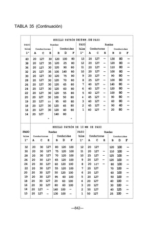TABLA 35 (Continuación)
PASC
hilos
1"
40
38
36
32
30
28
26
24
22
20
19
18
16
14
PASO
hilos
1"
32
30
28
26
24
22
20
19
18
16
14
13
HUSILLO PATRÓN
Ruedas
Conductoras
A
20
20
20
25
20
20
20
20
20
20
20
20
20
20
C
127
127
127
127
127
127
127
127
127
127
127
127
127
127
E
30
35
30
35
30
30
30
30
30
30
30
30
30
"
B
120
120
120
100
120
120
120
120
120
100
95
120
120
140
Conducidas
D
100
25
90
140
75
70
65
60
55
50
60
45
40
80
F
80
80
80
80
80
80
80
80
80
80
80
80
80
"
DE 8 MM. DE
PASO
hilos
1"
13
12
11
10
9
8
7
6
5
4
3
2
1
PASO
Ruedas
Conductoras
A
20
20
20
20
20
25
40
40
40
45
40
45
40
C
127
127
127
127
127
127
127
127
127
127
127
127
127
HUSILLO PATRÓN DE 10 MM DE PASO
Ruedas
Conductoras
A
20
20
20
20
20
20
20
20
20
20
20
20
C
30
30
30
30
30
30
30
30
30
30
127
127
E
127
127
127
127
127
127
127
127
127
127
—
—
Conducidas
B
80
75
70
65
60
55
50
95
20
80
140
130
D
120
120
120
120
120
120
120
60
60
60
100
100
F
100
100
100
100
100
100
100
100
100
100
—
—
PASO
hilos
1"
12
11
10
9
8
7
6
5
4
3
2
1
E
—
—
—
—
—
—
—
—
—
—
—
—
—
Conducidas
B
130
120
110
100
90
100
140
120
100
90
60
90
20
Ruedas
Conductoras
A
20
20
25
20
20
20
20
20
20
20
50
50
C
127
127
127
127
127
127
127
127
127
127
127
127
E
—
—
—
—
— •
—
—
—
—
—
—
D F
80 —
80 —
80 —
80 —
80 —
80 —
80 —
80 —
80 —
80 —
80 —
40 —
80 —
Conducidas
B
120
110
125
120
80
70
60
50
40
30
40
25
D F
100 —
100 —
100 —
100 —
100 —
100 —
100 —
100 —
100 —
100 —
125 —
100 —
—842—
 