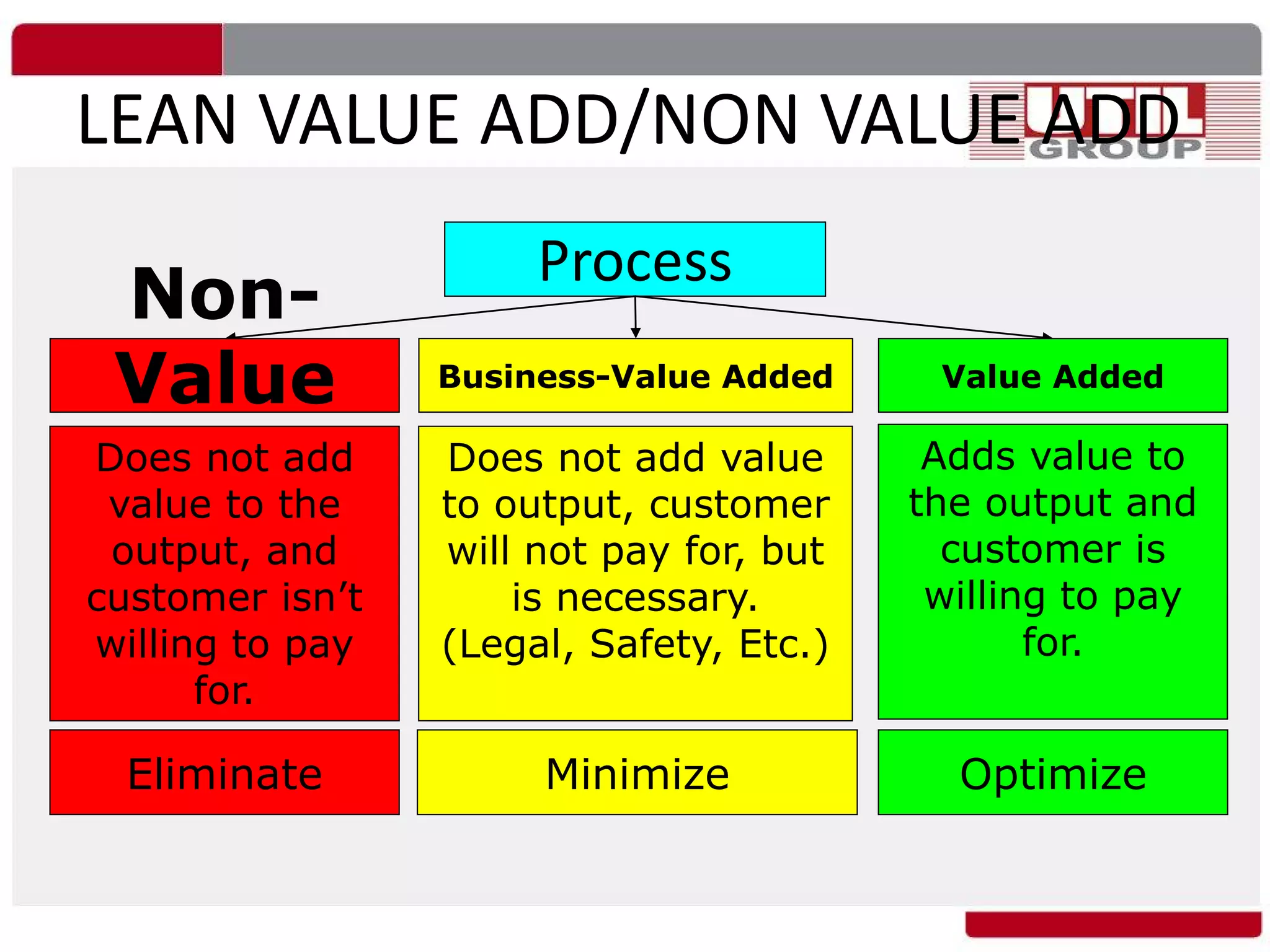 Process
Value Added
Adds value to
the output and
customer is
willing to pay
for.
Optimize
Non-
Value
AddedDoes not add
value to the
output, and
customer isn’t
willing to pay
for.
Eliminate
Business-Value Added
Does not add value
to output, customer
will not pay for, but
is necessary.
(Legal, Safety, Etc.)
Minimize
LEAN VALUE ADD/NON VALUE ADD
 