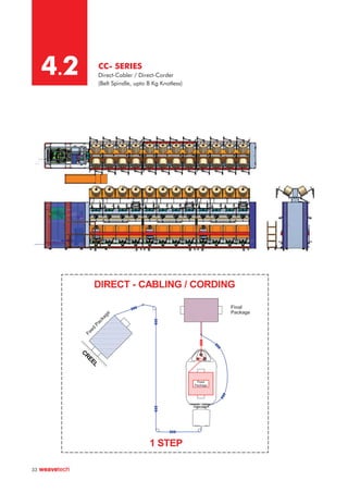 CC- SERIES
Direct-Cabler / Direct-Corder
(Belt Spindle, upto 8 Kg Knotless)
4.2
33
1 STEP
Feed
Package
C
R
E
E
L
DIRECT - CABLING / CORDING
F
e
e
d
P
a
c
k
a
g
e
Final
Package
 