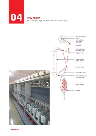04 STR- SERIES
TFO Twisters for High Bulk Yarns with Online Heat Setting
43
 