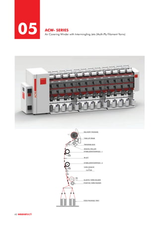 05 ACW- SERIES
Air Covering Winder with Intermingling Jets (Multi-Ply Filament Yarns)
45
FEED PACKAGE TRAY
ELASTIC YARN HOLDER
YARN SENSOR
+
CUTTER
IM JET
TRAVERSE BOX
TAKE-UP DRUM
DELIVERY PACKAGE
POSITIVE YARN FEEDER
STABILIZER/OVERFEED - 2
WAX/OIL ROLLER
STABILIZER/OVERFEED - 1
 