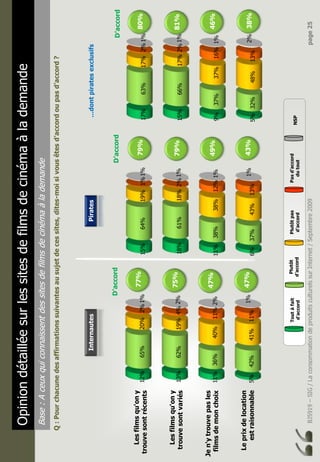 BJ5919–SIG/LaconsommationdeproduitsculturelssurInternet/Septembre2009page25
Opiniondétailléesurlessitesdefilmsdecinémaàlademande
Base:Aceuxquiconnaissentdessitesdefilmsdecinémaàlademande
Q:Pourchacunedesaffirmationssuivantesausujetdecessites,dites-moisivousêtesd’accordoupasd’accord?
Lesfilmsqu'ony
trouvesontrécents
Lesfilmsqu'ony
trouvesontvariés
Jen'ytrouvepasles
filmsdemonchoix
Leprixdelocation
estraisonnable5%
11%
13%
12%
42%
36%
62%
65%
41%
40%
19%
20%
11%
11%
4%
2%
1%
2%
2%
1%
Plutôt
d’accord
Plutôtpas
d’accord
Toutàfait
d’accord
Pasd’accord
dutoutNSP
5%
9%
15%
17%
32%
37%
66%
63%
48%
37%
17%
17%
13%
16%
2%
2%
2%
1%
1%
1%
77%
75%
47%
80%
81%
46%
38%47%
D’accordD’accord
6%
11%
18%
15%
37%
38%
61%
64%
43%
38%
18%
19%
13%
12%
2%
1%
1%
1%
1%
1%79%
79%
49%
43%
D’accord
InternautesPirates…dontpiratesexclusifs
 