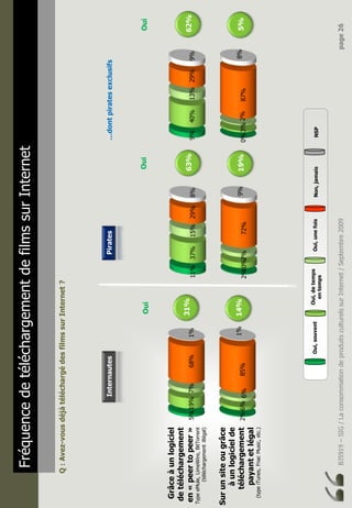 BJ5919–SIG/LaconsommationdeproduitsculturelssurInternet/Septembre2009page26
FréquencedetéléchargementdefilmssurInternet
Q:Avez-vousdéjàtéléchargédesfilmssurInternet?
Grâceàunlogiciel
detéléchargement
en«peertopeer»
TypeeMule,LimeWire,BitTorrent
(téléchargementillégal)
Surunsiteougrâce
àunlogicielde
téléchargement
payantetlégal
(typeiTunes,FnacMusic,etc.)
2%
5%
6%
19%
6%
7%
85%
68%
1%
1%
Oui,detemps
entemps
Oui,unefoisOui,souventNon,jamaisNSP
31%
14%
2%
11%
10%
37%
7%
15%
72%
29%
9%
8%
0%
9%
3%
40%
2%
13%
87%
29%
8%
9%
OuiOuiOui
63%
19%
62%
5%
InternautesPirates…dontpiratesexclusifs
 
