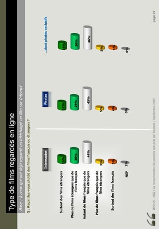 BJ5919–SIG/LaconsommationdeproduitsculturelssurInternet/Septembre2009page27
Typedefilmsregardésenligne
Base:àceuxquiontdéjàregardéoutéléchargéunfilmsurInternet
Q:Regardez-vousplutôtdesfilmsfrançaisouétrangers?
Surtoutdesfilmsétrangers
Plusdefilmsétrangersquede
filmsfrançais
Autantdefilmsfrançaisquede
filmsétrangers
Plusdefilmsfrançaisquede
filmsétrangers
Surtoutdesfilmsfrançais
NSP1%
5%
5%
44%
30%
15%
0%
4%
5%
45%
29%
17%
0%
5%
5%
46%
30%
14%
InternautesPirates…dontpiratesexclusifs
 