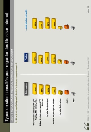 BJ5919–SIG/LaconsommationdeproduitsculturelssurInternet/Septembre2009page28
TypesdesitesconsultéspourregarderdesfilmssurInternet
Base:àceuxquiontdéjàregardéoutéléchargéunfilmsurInternet
Q:Etgrâceàquel(s)type(s)desite(s)lesavez-vousregardés?
UnservicedecatchupTV(M6
Replay,TF1Vision,etc.)
GrâceàvotreabonnementTV-
Internet
Unsitedestreaming
Unsitedepartagedevidéos
Unsitedelocation
Autre
NSP3%
11%
10%
22%
31%
32%
36%
3%
8%
11%
31%
38%
28%
38%
4%
10%
6%
34%
37%
23%
35%
InternautesPirates…dontpiratesexclusifs
 