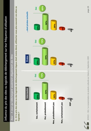 BJ5919–SIG/LaconsommationdeproduitsculturelssurInternet/Septembre2009page29
Influenceduprixdessitesoulogicielsdetéléchargementsurleurfréquenced’utilisation
Base:Aceuxquitéléchargentseulementillégalementdesfilms
Q:Sileprixdessitesoudeslogicielsdetéléchargementlégauxétaitmoinsélevé,utiliseriez-vousplussouventcessitesou
logiciels?
Oui,certainement
Oui,probablement
Non,probablementpas
Non,certainementpas
NSP0%
4%
24%
53%
19%
0%
4%
22%
54%
20%
0%
6%
29%
50%
15%
Oui
72%
Oui
74%
Oui
65%
InternautesPirates…dontpiratesexclusifs
 
