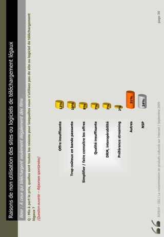 BJ5919–SIG/LaconsommationdeproduitsculturelssurInternet/Septembre2009page30
Raisonsdenonutilisationdessitesoulogicielsdetéléchargementlégaux
Base:Aceuxquitéléchargentseulementillégalementdesfilms
Q:Misàpartleprix,quellessonttouteslesraisonspourlesquellesvousn’utilisezpasdesiteoulogicieldetéléchargement
légaux?
(Questionouverte–Réponsesspontanées)
Offreinsuffisante
Tropcoûteuxenbandepassante
Simplifier/faireconnaîtrelesoffres
Qualitéinsuffisante
DRM,interopérabilité
Préférencestreaming
Autres
NSP24%
31%
2%
7%
7%
8%
10%
12%
 