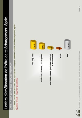 BJ5919–SIG/LaconsommationdeproduitsculturelssurInternet/Septembre2009page31
Leviersd’améliorationdel’offredetéléchargementlégale
Base:Aceuxquiontdéjàtéléchargélégalement
Q:D’aprèscequevousensavez,quepourrait-onfairepouraméliorerl’offredetéléchargementlégal?
(Questionouverte–Réponsesspontanées)
Prixtropcher
Améliorerl’offreet/oulaqualité
Instaurerlicenceglobaleouformules
d’abonnement
Autre
NSP37%
2%
7%
23%
34%
 
