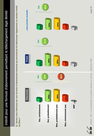 BJ5919–SIG/LaconsommationdeproduitsculturelssurInternet/Septembre2009page32
Intérêtpouruneformuled’abonnementpermettantletéléchargementlégalillimité
Q:Seriez-vousintéresséparuneformuled’abonnementmensuelquipermettraitdetéléchargerlégalementunnombrelimité
defilms?
Oui,certainement
Oui,probablement
Non,probablementpas
Non,certainementpas
NSP1%
19%
36%
34%
10%
8%
11%
30%
36%
15%
7%
14%
34%
32%
13%
Oui
44%
Oui
51%
Oui
45%
InternautesPirates…dontpiratesexclusifs
56%
 