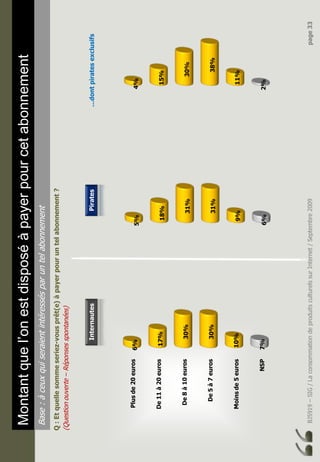 BJ5919–SIG/LaconsommationdeproduitsculturelssurInternet/Septembre2009page33
Montantquel’onestdisposéàpayerpourcetabonnement
Base:àceuxquiseraientintéressésparuntelabonnement
Q:Etquellesommeseriez-vousprêt(e)àpayerpouruntelabonnement?
(Questionouverte–Réponsesspontanées)
Plusde20euros
De11à20euros
De8à10euros
De5à7euros
Moinsde5euros
NSP7%
10%
30%
30%
17%
6%
6%
9%
31%
31%
18%
5%
2%
11%
38%
30%
15%
4%
InternautesPirates…dontpiratesexclusifs
 