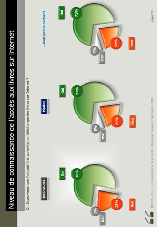 BJ5919–SIG/LaconsommationdeproduitsculturelssurInternet/Septembre2009page35
Niveaudeconnaissancedel’accèsauxlivressurInternet
Q:Savez-vousquel’onpeutlire,consulteroutéléchargerdeslivressurInternet?
Oui
Non
NSP
76%
23%
1%
Oui
Non
NSP
71%
21%
8%
Oui
Non
NSP
71%
22%
7%
InternautesPirates…dontpiratesexclusifs
 