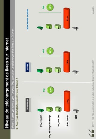 BJ5919–SIG/LaconsommationdeproduitsculturelssurInternet/Septembre2009page36
NiveaudetéléchargementdelivressurInternet
Base:àceuxquisaventquel’onpeutlire,consulteroutéléchargerdeslivressurInternet
Q:Avez-vousdéjàtéléchargéunlivresurInternet?
Oui,souvent
Oui,detempsentemps
Oui,unefois
Non,jamais
NSP1%
77%
10%
9%
3%
Oui
22%
0%
74%
11%
10%
5%
Oui
26%
0%
82%
8%
9%
1%
Oui
18%
InternautesPirates…dontpiratesexclusifs
 