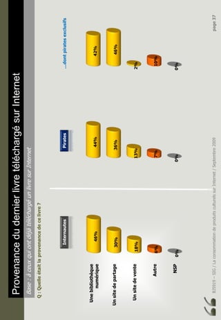 BJ5919–SIG/LaconsommationdeproduitsculturelssurInternet/Septembre2009page37
ProvenancedudernierlivretéléchargésurInternet
Base:àceuxquiontdéjàtéléchargéunlivresurInternet
Q:Quelleétaitlaprovenancedecelivre?
Unebibliothèque
numérique
Unsitedepartage
Unsitedevente
Autre
NSP0%
6%
18%
30%
46%
0%
7%
13%
36%
44%
0%
10%
2%
46%
42%
InternautesPirates…dontpiratesexclusifs
 