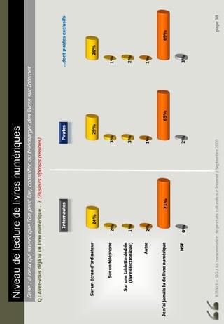BJ5919–SIG/LaconsommationdeproduitsculturelssurInternet/Septembre2009page38
Niveaudelecturedelivresnumériques
Base:àceuxquisaventquel’onpeutlire,consulteroutéléchargerdeslivressurInternet
Q:Avez-vousdéjàluunlivrenumérique…?(Plusieursréponsespossibles)
Surunécrand’ordinateur
Suruntéléphone
Surunetablettedédiée
(livreélectronique)
Autre
Jen’aijamaisludelivrenumérique
NSP0%
71%
2%
1%
2%
24%
2%
65%
1%
3%
3%
29%
3%
69%
1%
2%
1%
26%
InternautesPirates…dontpiratesexclusifs
 
