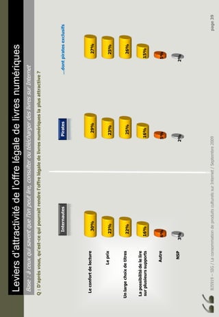 BJ5919–SIG/LaconsommationdeproduitsculturelssurInternet/Septembre2009page39
Leviersd’attractivitédel’offrelégaledelivresnumériques
Base:àceuxquisaventquel’onpeutlire,consulteroutéléchargerdeslivressurInternet
Q:D'aprèsvous,qu'est-cequipourraitrendrel'offrelégaledelivresnumériqueslaplusattractive?
Leconfortdelecture
Leprix
Unlargechoixdetitres
Lapossibilitédelelire
surplusieurssupports
Autre
NSP3%
6%
16%
22%
23%
30%
2%
5%
16%
25%
23%
29%
2%
5%
15%
26%
25%
27%
InternautesPirates…dontpiratesexclusifs
 
