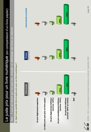BJ5919–SIG/LaconsommationdeproduitsculturelssurInternet/Septembre2009page40
Lejusteprixpourunlivrenumérique(encomparaisond’unlivrepapier)
Base:àceuxquisaventquel’onpeutlire,consulteroutéléchargerdeslivressurInternet
Q:Quelvoussembleêtrelejusteprixpourunlivrenumérique?
Unprixlégèrementsupérieur
Lemêmeprixquepourunlivrepapier
Unprixlégèrementinférieur
(environ-10%)
Unprixsensiblementinférieur
(environ-25%)
Unprixtrèsinférieur
(environ-50%oumoins)
NSP2%
58%
27%
7%
4%
2%
1%
58%
27%
7%
5%
2%
1%
64%
23%
6%
5%
1%
InternautesPirates…dontpiratesexclusifs
 