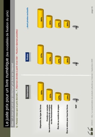 BJ5919–SIG/LaconsommationdeproduitsculturelssurInternet/Septembre2009page41
Lejusteprixpourunlivrenumérique(lesmodalitésdefixationduprix)
Base:àceuxquiontdéjàtéléchargéunlivresurInternet
Q:Pensez-vousqueceprixdevrait…?(Réponsesdonnéesàpartird’uneliste–Plusieursréponsespossibles)
Dépendredutypedelivres
Prendreencompte
lesenrichissementsdecontenu
oudesfonctionnalités
Êtreliéaunombredepages
Êtrelemêmepourtousleslivres
NSP2%
19%
22%
33%
55%
1%
20%
22%
33%
57%
2%
20%
22%
35%
56%
InternautesPirates…dontpiratesexclusifs
 