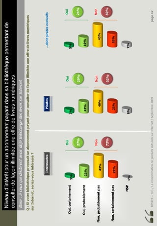 BJ5919–SIG/LaconsommationdeproduitsculturelssurInternet/Septembre2009page42
Niveaud’intérêtpourunabonnementpayantdanssabibliothèquepermettantde
consulterdefaçonillimitéeuneoffredelivresnumériques
Base:àceuxquidéclarentavoirdéjàtéléchargédeslivressurInternet
Q:Sivotrebibliothèqueproposaitunabonnementpayantpourconsulterdefaçonillimitéeuneoffredelivresnumériques
surInternet,seriez-vousintéressé?
Oui,certainement
Oui,probablement
Non,probablementpas
Non,certainementpas
NSP
1%
29%
43%
22%
5%
8%
23%
40%
22%
7%
7%
26%
43%
19%
5%
Oui
27%
Non
72%
Oui
29%
Non
63%
Oui
24%
Non
69%
InternautesPirates…dontpiratesexclusifs
 
