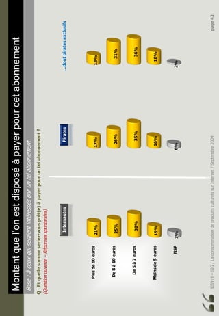BJ5919–SIG/LaconsommationdeproduitsculturelssurInternet/Septembre2009page43
Montantquel’onestdisposéàpayerpourcetabonnement
Base:àceuxquiseraientintéressésparuntelabonnement
Q:Etquellesommeseriez-vousprêt(e)àpayerpouruntelabonnement?
(Questionouverte–Réponsesspontanées)
Plusde10euros
De8à10euros
De5à7euros
Moinsde5euros
NSP7%
15%
32%
25%
21%
6%
16%
35%
26%
17%
2%
18%
36%
31%
13%
InternautesPirates…dontpiratesexclusifs
 