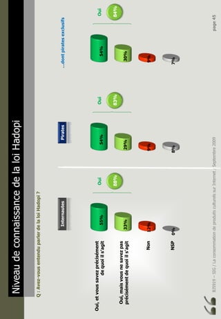 BJ5919–SIG/LaconsommationdeproduitsculturelssurInternet/Septembre2009page45
Oui,etvoussavezprécisément
dequoiils’agit
Oui,maisvousnesavezpas
précisémentdequoiils’agit
Non
NSP0%
12%
33%
55%Oui
88%
8%
9%
29%
54%Oui
83%
7%
9%
30%
54%Oui
84%
NiveaudeconnaissancedelaloiHadopi
Q:Avez-vousentenduparlerdelaloiHadopi?
InternautesPirates…dontpiratesexclusifs
 