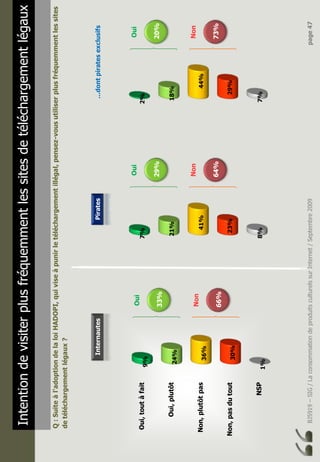 BJ5919–SIG/LaconsommationdeproduitsculturelssurInternet/Septembre2009page47
Oui,toutàfait
Oui,plutôt
Non,plutôtpas
Non,pasdutout
NSP
1%
30%
36%
24%
9%
Oui
33%
Non
66%
Intentiondevisiterplusfréquemmentlessitesdetéléchargementlégaux
Q:Suiteàl'adoptiondelaloiHADOPI,quiviseàpunirletéléchargementillégal,pensez-vousutiliserplusfréquemmentlessites
detéléchargementlégaux?
8%
23%
41%
21%
7%
Oui
29%
Non
64%
7%
29%
44%
18%
2%
Oui
20%
Non
73%
InternautesPirates…dontpiratesexclusifs
 