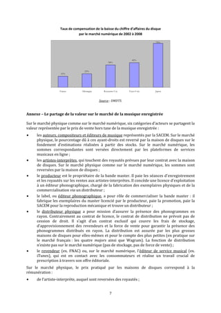 Taux de compensation de la baisse du chiffre d’affaires du disque 
par le marché numérique de 2002 à 2008 
19%
23%
38%
42%
75%
France Allemagne Royaume-Uni Etats-Unis Japon
 
Source : DMDTS. 
Annexe – Le partage de la valeur sur le marché de la musique enregistrée 
Sur le marché physique comme sur le marché numérique, six catégories d’acteurs se partagent la 
valeur représentée par le prix de vente hors taxe de la musique enregistrée : 
les auteurs, compositeurs et éditeurs de musique représentés par la SACEM. Sur le marché 
physique, le pourcentage dû à ces ayant‐droits est reversé par la maison de disques sur le 
fondement  d’estimations  réalisées  à  partir  des  stocks.  Sur  le  marché  numérique,  les 
sommes  correspondantes  sont  versées  directement  par  les  plateformes  de  services 
musicaux en ligne ; 
les artistes‐interprètes, qui touchent des royautés prévues par leur contrat avec la maison 
de  disques. Sur  le  marché  physique  comme  sur  le  marché  numérique,  les  sommes  sont 
reversées par la maison de disques ; 
le producteur est le propriétaire de la bande master. Il paie les séances d'enregistrement 
et les royautés sur les ventes aux artistes‐interprètes. Il concède une licence d'exploitation 
à un éditeur phonographique, chargé de la fabrication des exemplaires physiques et de la 
commercialisation via un distributeur ; 
le label, ou éditeur phonographique, a pour rôle de commercialiser la bande master : il 
  er  rfabrique les exemplaires du mast licencié par le p oducteur, paie la promotion, paie la 
SACEM pour la reproduction mécanique et trouve un distributeur ; 
le  distributeur  physique  a  pour  mission  d’assurer  la  présence  des  phonogrammes  en 
rayon. Contrairement au contrat de licence, le contrat de distribution ne prévoit pas de 
cession  de  droit.  Il  s'agit  d'un  contrat  exclusif  qui  couvre  les  frais  de  stockage, 
d'approvisionnement des revendeurs et la force de vente pour garantir la présence des 
phonogrammes  distribués  en  rayon.  La  distribution  est  assurée  par  les  plus  grosses 
maisons de disques pour elles‐mêmes et pour le compte des plus petites (en pratique sur 
ole  marché  français :  les  quatre  majors  ainsi  que  Wagram).  La  f nction  de  distribution 
n’existe pas sur le marché numérique (pas de stockage, pas de force de vente) ; 
le  revendeur  (ex.  FNAC)  ou,  sur  le  marché  numérique,  l’éditeur  de  service  musical  (ex. 
iTunes),  qui  est  en  contact  avec  les  consommateurs  et  réalise  un  travail  crucial  de 
7
prescription à travers son offre éditoriale. 
Sur  le  marché  physique,  le  prix  pratiqué  par  les  maisons  de  disques  correspond  à  la 
rémun
   
ération : 
de l’artiste‐interprète, auquel sont reversées des royautés ; 
 