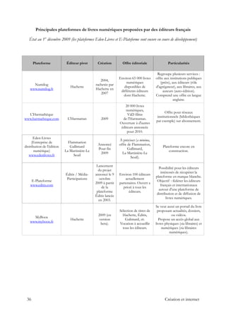 Principales plateformes de livres numériques proposées par des éditeurs français
État au 1er
décembre 2009 (les plateformes Eden-Livres et E-Plateforme sont encore en cours de développement)
Plateforme Éditeur pivot Création Offre éditoriale Particularités
Numilog
www.numilog.fr
Hachette
2004,
rachetée par
Hachette en
2007
Environ 65 000 livres
numériques
disponibles de
différents éditeurs
dont Hachette.
Regroupe plusieurs services :
offre aux institutions publiques
(prêts), aux éditeurs (rôle
d'agrégateur), aux libraires, aux
auteurs (auto-édition).
Comprend une offre en langue
anglaise.
L'Harmathèque
www.harmatheque.com L'Harmattan 2009
20 000 livres
numériques,
VàD films
de l'Harmattan.
Ouverture à d'autres
éditeurs annoncée
pour 2010.
Offre pour réseaux
institutionnels (bibliothèques
par exemple) sur abonnement.
Eden-Livres
(Entreprise de
distribution de l'édition
numérique)
www.edenlivres.fr
Flammarion
Gallimard
La Martinière-Le
Seuil
Annoncé
Pour fin
2009
À préciser (a minima,
offre de Flammarion,
Gallimard,
La Martinière-Le
Seuil).
Plateforme encore en
construction.
E-Plateforme
www.editis.com
Éditis / Média-
Participations
Lancement
du projet
annoncé le 9
octobre
2009 à partir
de la
plateforme
Éditis lancée
en 2003.
Environ 100 éditeurs
actuellement
partenaires. Ouvert a
priori à tous les
éditeurs.
Possibilité pour les éditeurs
intéressés de récupérer la
plateforme en marque blanche.
Objectif : fédérer les éditeurs
français et internationaux
autour d'une plateforme de
distribution et de diffusion de
livres numériques.
MyBoox
www.myboox.fr
Hachette
2009 (en
version
beta).
Sélection de titres de
Hachette, Éditis,
Galimard, etc.
Vocation à accueillir
tous les éditeurs.
Se veut aussi un portail du livre
proposant actualités, dossiers,
ou vidéos.
Propose un accès global aux
livres physiques (via libraires) et
numériques (via libraires
numériques).
36 Création et internet
 