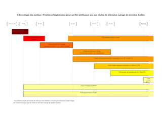 Chronologie des médias – Fenêtres d’exploitation pour un film préfinancé par une chaîne de télévision à péage de première fenêtre
VàD
gratuite
Salles de cinéma
Vente et location de DVD
Chaînes de télévision à péage
« de première fenêtre » (ex. Canal+, Orange)
VàD payante location à
l’unité(*)
Chaînes de télévision à péage
« de deuxième fenêtre » (ex. CinéCinéma)
Chaînes de télévision gratuites « historiques » (ex. TF1, France 2)
VàD payante vente à l’unité
VàD payante location à l’unité
VàD payante par abonnement (ex. FilmoTV)
Sortie en salle 4 mois 10 mois 22 mois 36 mois 48 mois 
Autres chaînes gratuites et payantes (ex. Direct 8, W9)
30 mois
(*)La première fenêtre de location de VàD peut être refermée à 10 mois par convention tenant compte
de l’exclusivité acquise par une chaîne de télévision à péage de première fenêtre.
 