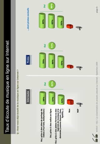 BJ5919–SIG/LaconsommationdeproduitsculturelssurInternet/Septembre2009page6
Tauxd’écoutedemusiqueenlignesurInternet
Q:Avez-vousdéjàécoutédelamusiqueenlignesurInternet?
Oui,grâceàdessitesdepartagede
vidéos(YouTube,Dailymotion)
Oui,grâceàdesradiosenligne
Oui,grâceàdesplates-formesoudes
logicielsdemusiqueàla
demande(commeDeezer,Jiwa,
Spotify...)
Non
NSP
0%
18%
42%
57%
58%
InternautesPirates
Oui
82%
0%
8%
55%
66%
70%
Oui
92%
0%
11%
55%
65%
69%
Oui
89%
…dontpiratesexclusifs
 