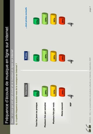 BJ5919–SIG/LaconsommationdeproduitsculturelssurInternet/Septembre2009page7
Fréquenced’écoutedemusiqueenlignesurInternet
Base:àceuxquiontdéjàécoutédelamusiqueenlignesurInternet
Q:Aquellefréquenceécoutez-vousdelamusiquesurInternet?
Touslesjoursoupresque
Plusieursfoisparsemaine
Plusieursfoisparmois
Moinssouvent
NSP0%
24%
32%
29%
15%
0%
18%
29%
35%
18%
0%
20%
30%
33%
17%
InternautesPirates…dontpiratesexclusifs
 