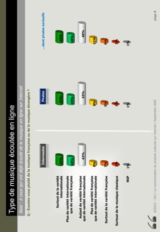 BJ5919–SIG/LaconsommationdeproduitsculturelssurInternet/Septembre2009page8
Typedemusiqueécoutéeenligne
Base:àceuxquiontdéjàécoutédelamusiqueenlignesurInternet
Q:Écoutez-vousplutôtdelamusiquefrançaiseoudelamusiqueétrangère?
Surtoutdelavariété
internationale
Plusdevariétéinternationale
quedevariétéfrançaise
Autantdevariétéfrançaise
quedevariétéinternationale
Plusdevariétéfrançaise
quedevariétéinternationale
Surtoutdelavariétéfrançaise
Surtoutdelamusiqueclassique
NSP1%
3%
7%
8%
42%
18%
21%
1%
1%
5%
8%
43%
19%
23%
1%
2%
6%
11%
40%
18%
22%
InternautesPirates…dontpiratesexclusifs
 