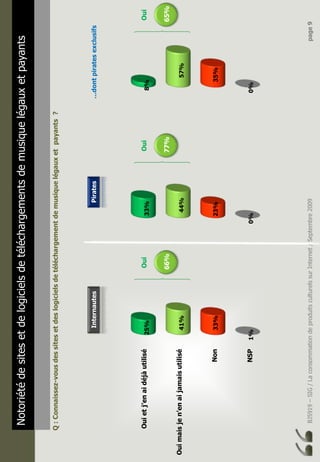 BJ5919–SIG/LaconsommationdeproduitsculturelssurInternet/Septembre2009page9
Notoriétédesitesetdelogicielsdetéléchargementsdemusiquelégauxetpayants
Q:Connaissez-vousdessitesetdeslogicielsdetéléchargementdemusiquelégauxetpayants?
Ouietj’enaidéjàutilisé
Ouimaisjen’enaijamaisutilisé
Non
NSP1%
33%
41%
25%Oui
66%
0%
23%
44%
33%Oui
77%
0%
35%
57%
8%Oui
65%
InternautesPirates…dontpiratesexclusifs
 